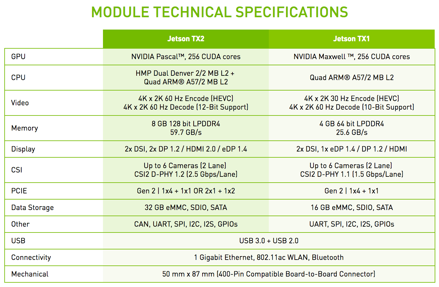 http://www.nvidia.com/object/embedded-systems-dev-kits-modules.html