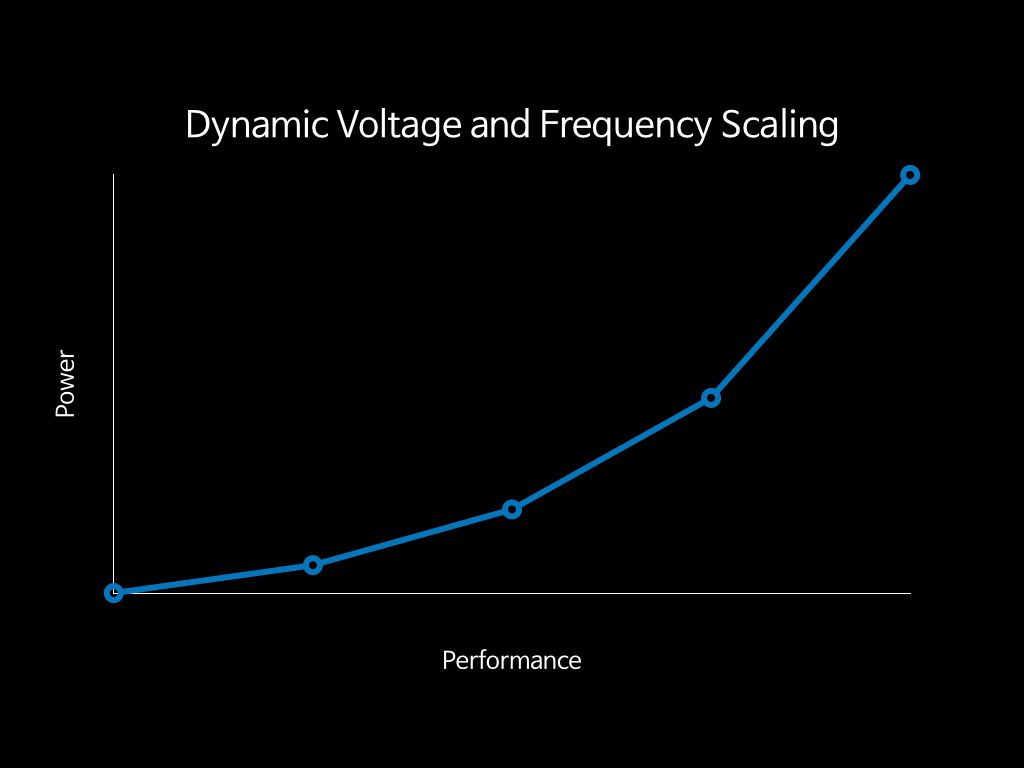 Dynamic Voltage and Frequency Scaling (DVFS) 에 관하여